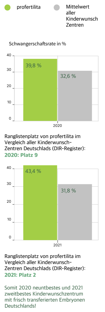 Somit 2020 neuntbestes und 2021 zweitbestes Kinderwunschzentrum mit frisch transferierten Embryonen Deutschlands!
